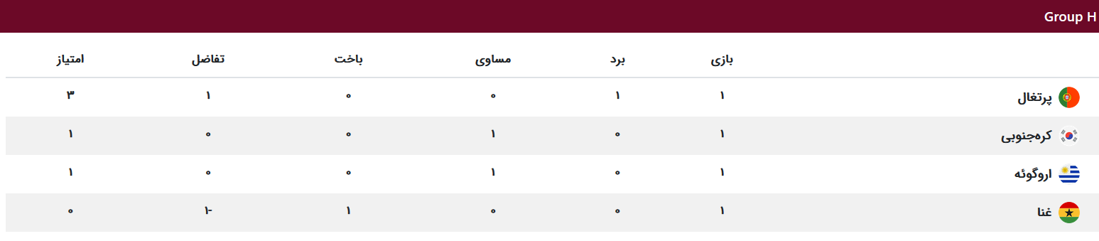 جدول گروه H تا پایان دور اول مسابقات گروهی جام جهانی 2022 قطر