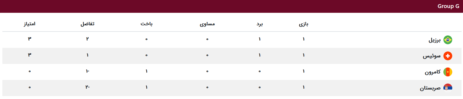 جدول گروه G تا پایان دور اول مسابقات گروهی جام جهانی 2022 قطر