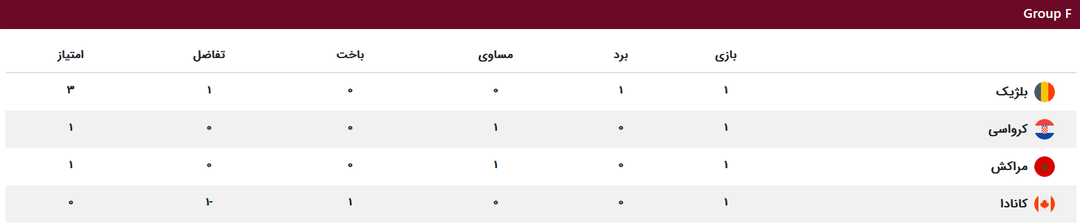 جدول گروه F تا پایان دور اول مسابقات گروهی جام جهانی 2022 قطر