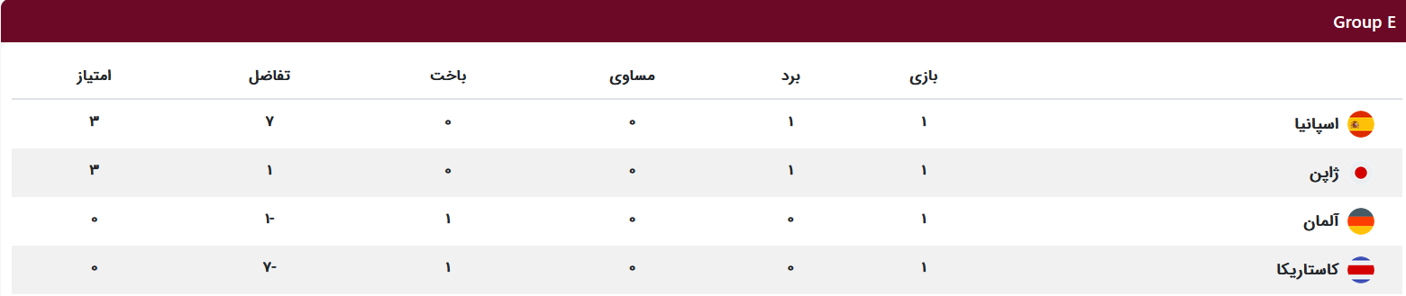جدول گروه E تا پایان دور اول مسابقات گروهی جام جهانی 2022 قطر