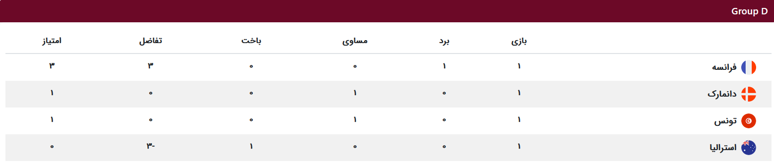 جدول گروه D تا پایان دور اول مسابقات گروهی جام جهانی 2022 قطر