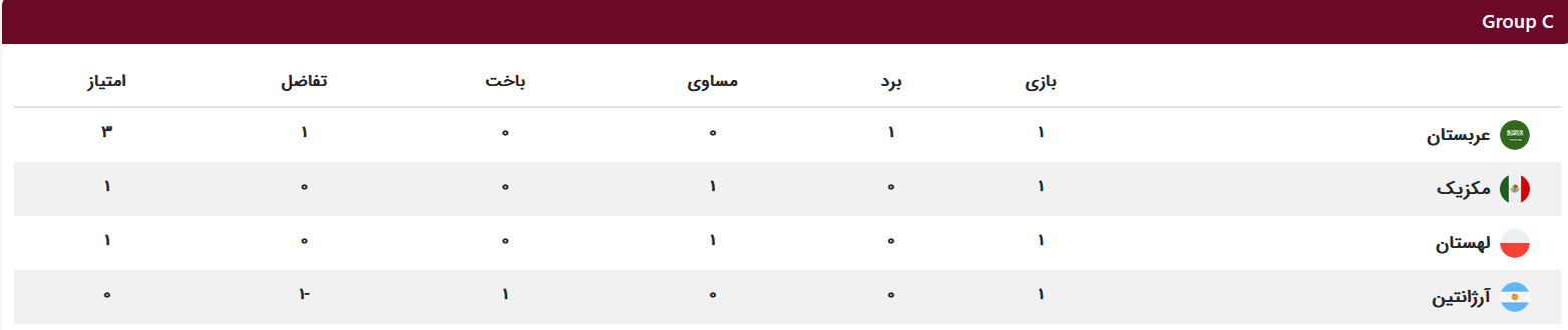 جدول گروه C تا پایان دور اول مسابقات گروهی جام جهانی 2022 قطر