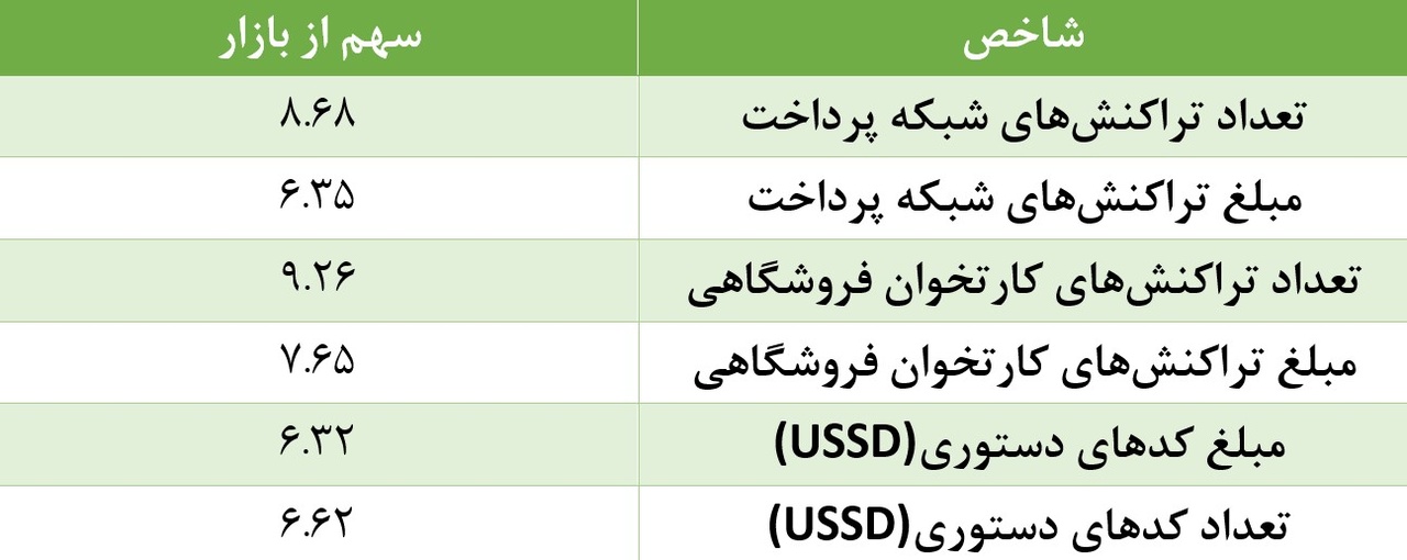 سهم بانک قرض‌الحسنه مهر ایران از تراکنش‌های شاپرکی در خرداد ۱۴۰۴