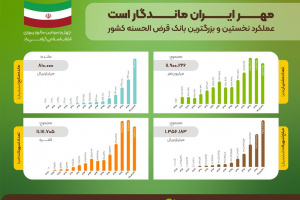 تسهیلات پرداختی بانک قرض‌الحسنه مهر ایران از مرز ۱۳۵هزار میلیارد تومان عبور کرد