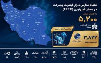 مخابرات ایران؛ پیشتاز اتصال مدارس کشور به شبکه فیبرنوری